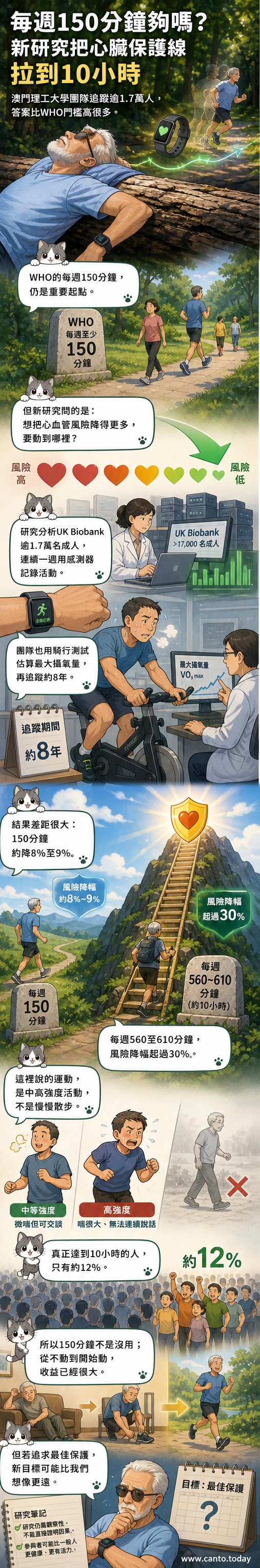 一名人在跑步機上運動，汗水滴落，背景顯示心臟圖示與運動分鐘數統計，象徵高強度運動對心血管的保護作用