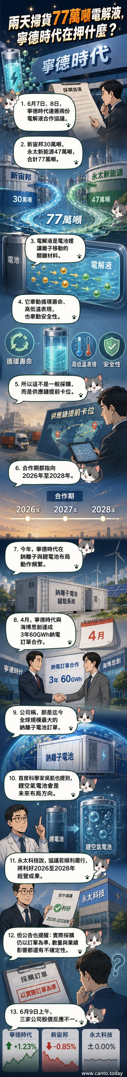 寧德時代標誌與電解液化學結構示意圖，背景為工廠與電池組裝線條圖