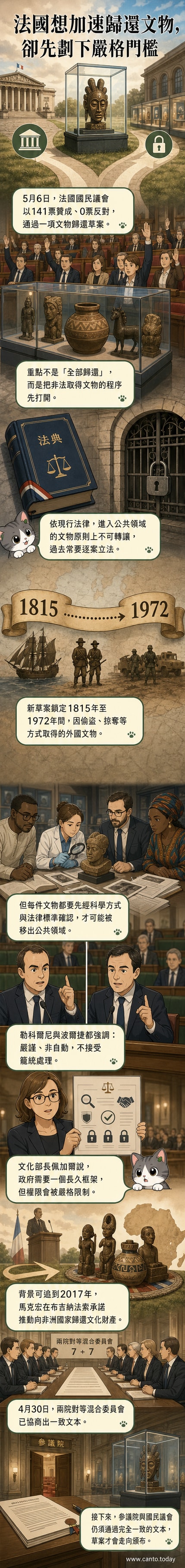 一幅象徵法國博物館與非洲文化代表對話的插畫，中央放置一座青銅雕像，兩側文件標註「歸還程序」與「雙邊審查」