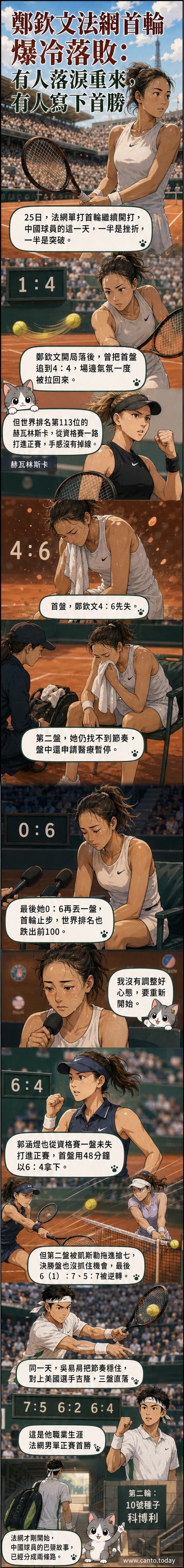 法網賽場上，吳易昺揮拍擊球，鄭欽文神情落寞離場，郭涵煜奮力救球。