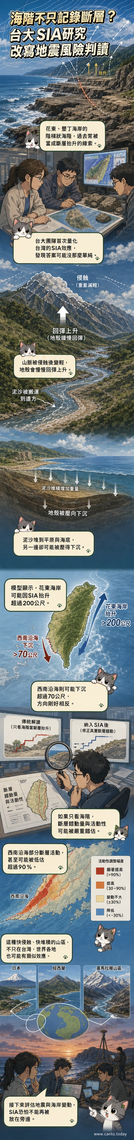 台灣花東海岸的海階與海蝕凹壁地形,過去被視為斷層活動證據,但新研究顯示侵蝕與沉積的均衡調整作用(SIA)可能大幅影響地殼升降。