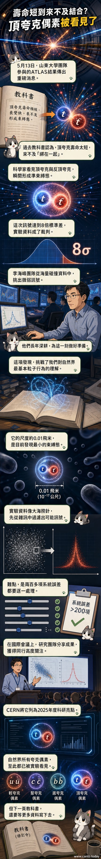 一對頂夸克與反頂夸克短暫束縛的藝術構想圖,背景為粒子對撞軌跡與數據分析界面
