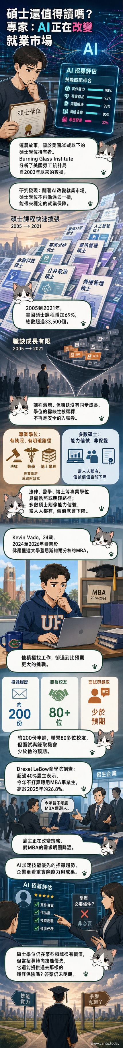 一位年輕人拿著碩士畢業證書,站在分岔路口,一側標示「技能」,另一側標示「學歷」,背景是AI機器人與求職市場的圖示。
