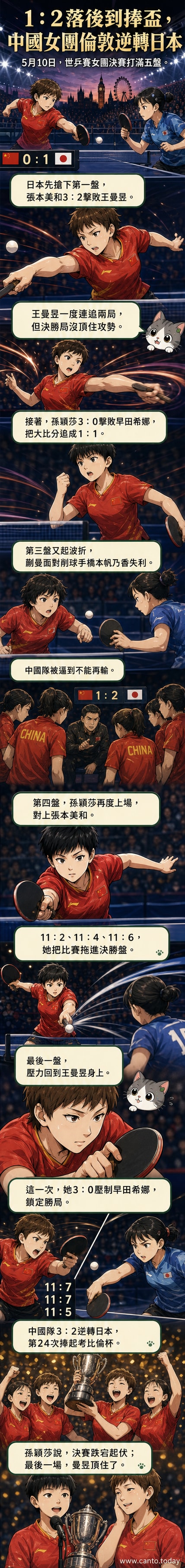 中國女子乒乓球隊在頒獎台上高舉考比倫杯,全隊身穿紅色隊服歡慶勝利,現場觀眾揮舞國旗。