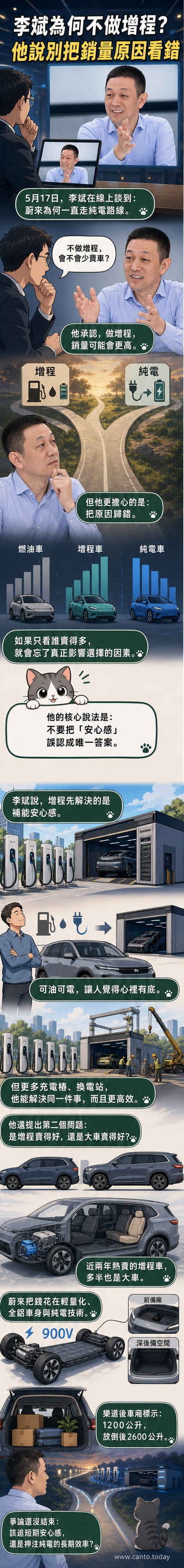 李斌頭像與純電與增程技術路線對比示意圖
