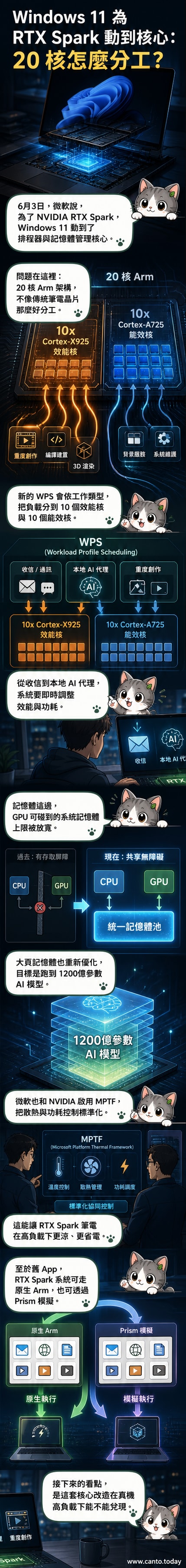 微軟工程師在螢幕前展示Windows 11底層架構重構的示意圖，中央為RTX Spark晶片與20核分配動態流程。
