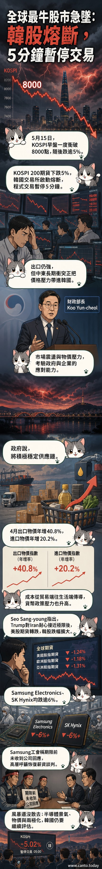 韓國股市KOSPI指數暴跌，螢幕顯示紅色下跌走勢，半導體公司股價同步重挫