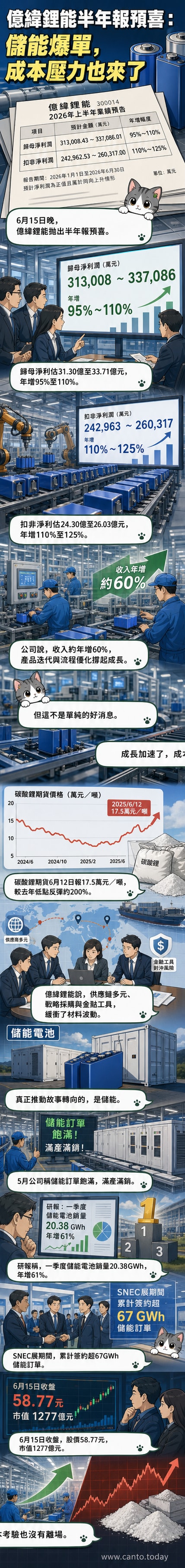 億緯鋰能公司標誌與儲能電池組視覺圖,背景為動態增長曲線與全球地圖亮點