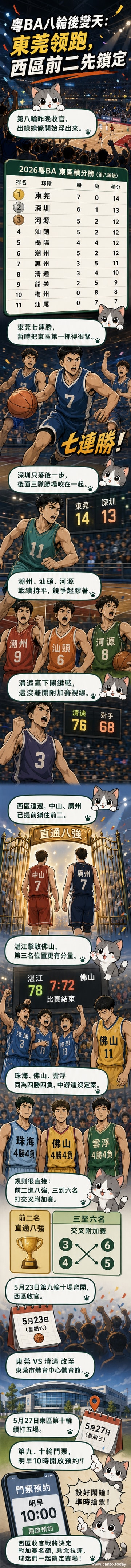 籃球場上球員跳投瞬間，背景為廣東城市籃球聯賽粵BA標誌與觀眾席熱烈氣氛