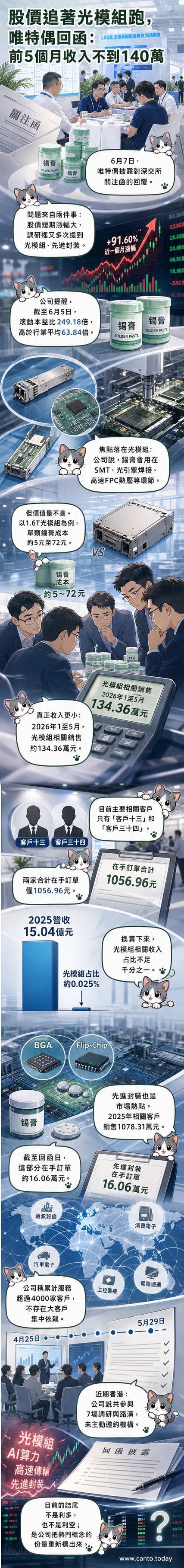 唯特偶公司標誌與光模塊、錫膏材料示意圖,背景為半導體生產線輪廓