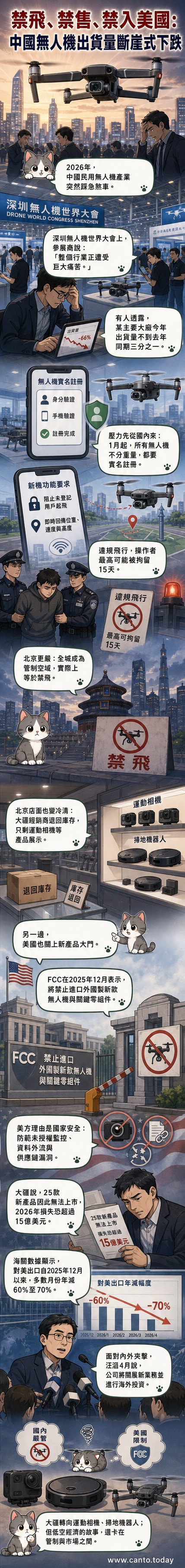 一臺黑色無人機懸停在灰色天空下，下方是空蕩的北京街景與貼有『禁飛區』標誌的圍欄，遠處可見『大疆』門市內僅展示運動相機與清潔機器人。