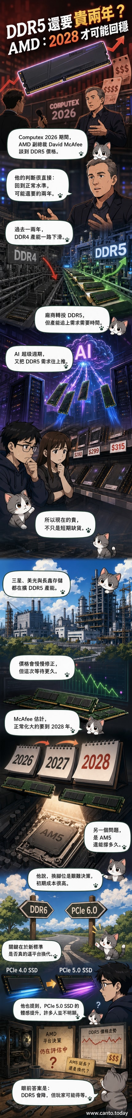 一塊主機板上的DDR5記憶體插槽，背景為動態波動的價格曲線與工廠圖示，象徵供應鏈調整與價格走勢