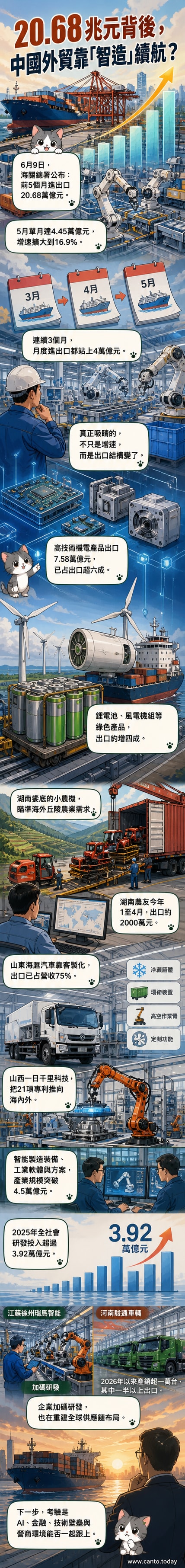 智能機械臂在生產線上運作,背景展示出口數據與全球地圖,象徵中國智造出海