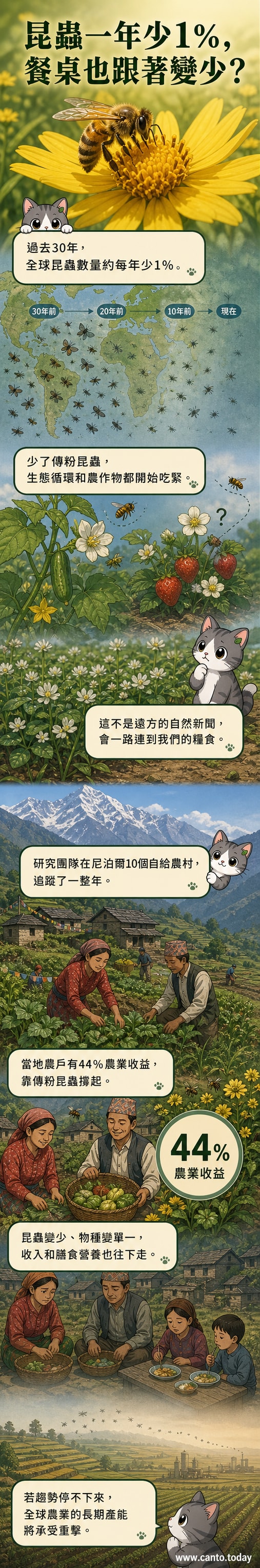一幅描繪昆蟲數量逐年減少的視覺圖解，背景為農田與森林，前景顯示蜜蜂、蝴蝶等常見昆蟲逐漸淡出，象徵生態鏈的斷裂。
