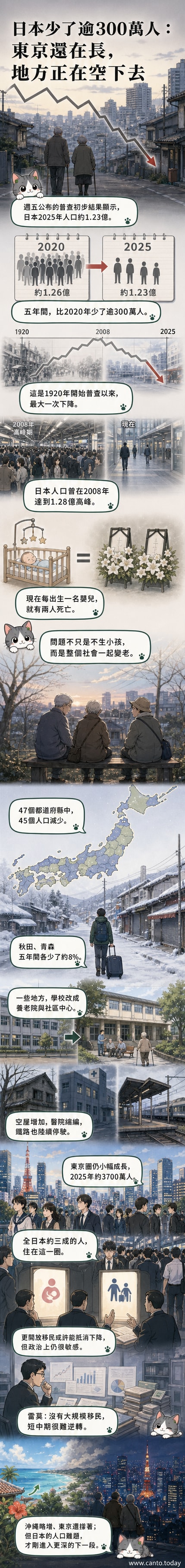 日本地圖顯示多數縣市人口下降,僅東京與沖繩有增長,圖表標示過去五年減少300萬人