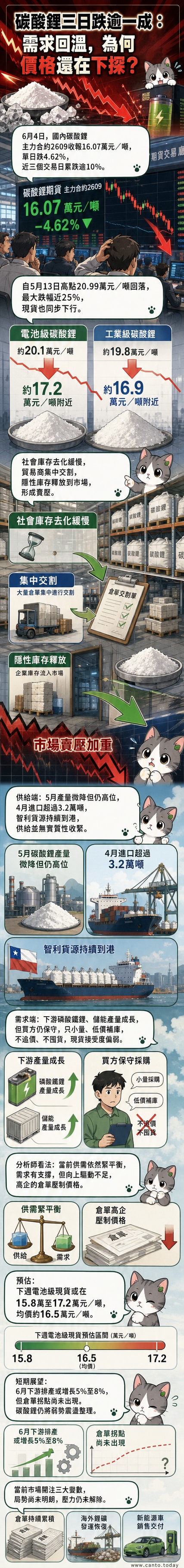 一張趨勢圖顯示碳酸鋰期貨價格從5月高點持續下滑,背景為電池與儲能設備示意圖,象徵新能源產業供應鏈壓力。
