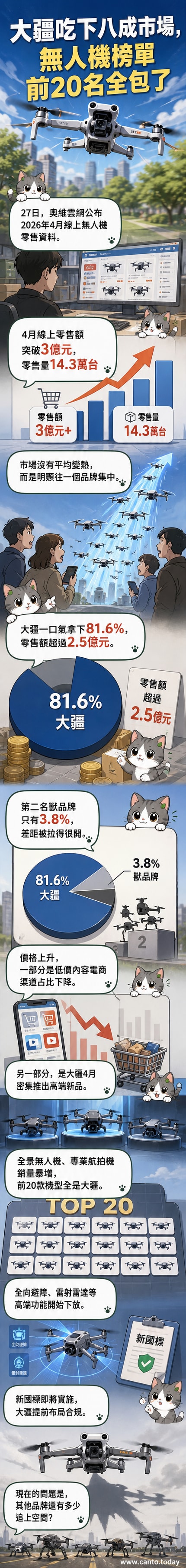 大疆無人機飛行於城市上空,下方數據圖表顯示其市占率達81.6%,前20名熱銷機型全為大疆產品