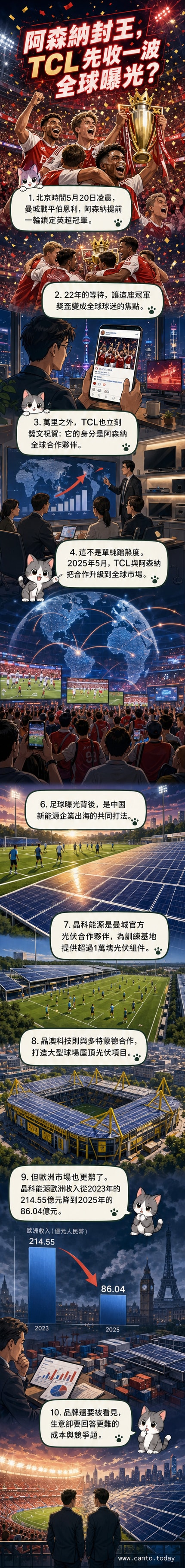 足球場上球員高舉獎盃慶祝,背景看台顯示TCL與光伏品牌贊助商標誌