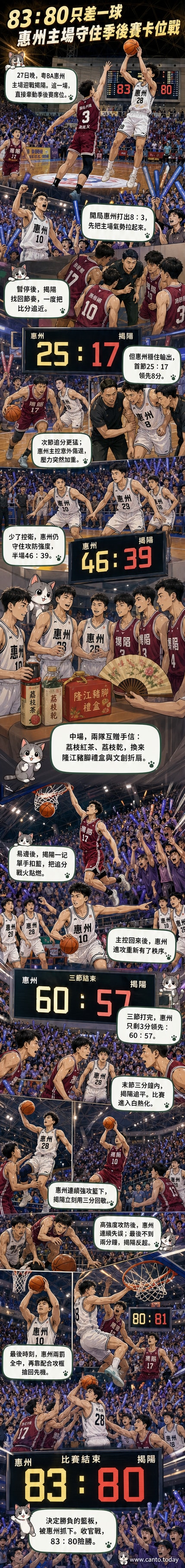 籃球場上雙方球員激烈攻防,觀眾席上拉拉隊揮舞旗幟,最後時刻惠州隊搶下決定勝負的籃板。