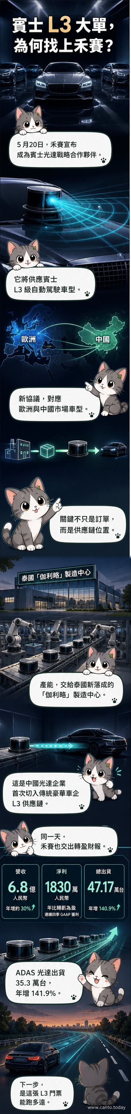 一輛賓士轎車行駛在城市道路上,車頂搭載禾賽科技的雷射雷達,背景為智慧交通環境,象徵雙方在L3自動駕駛技術上的合作