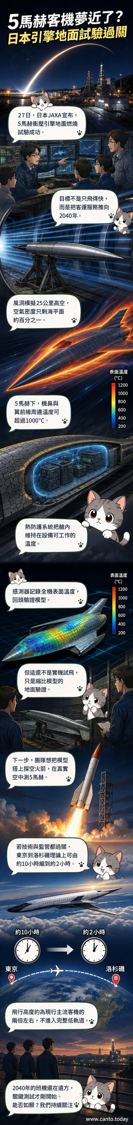 一架模擬5馬赫飛行的高超音速飛行器在風洞中測試,周圍顯示高溫氣流與熱分布視覺化效果。