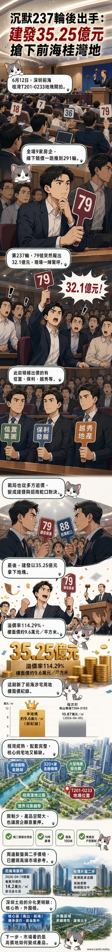 深圳前海桂灣地塊拍賣現場,建發房产經291輪競價後以35.25億元得標,背景為競標牌與建築模型