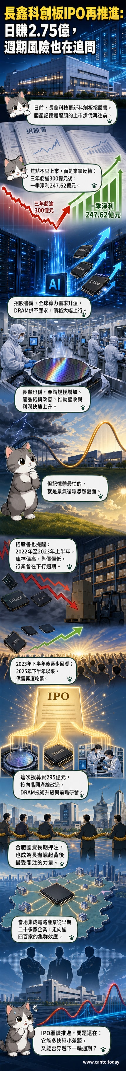 長鑫科技IPO進展示意圖，展示其從虧損到盈利的財務轉折、合肥國資持股結構與募資用途分布
