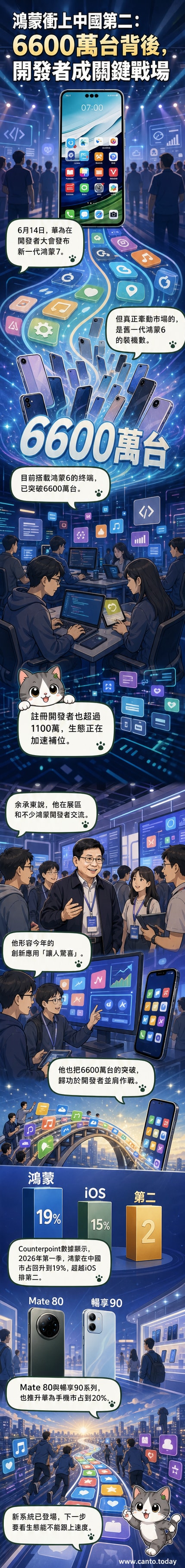 鴻蒙系統標誌與多台華為裝置排列，背景為開發者大會現場，象徵生態系統擴張