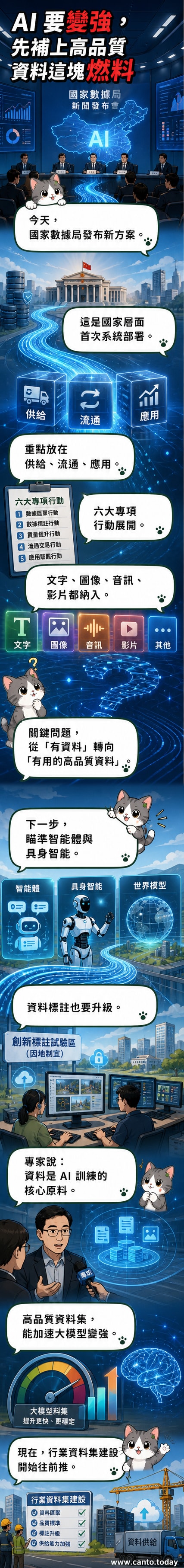 一組數據流動的圖示,象徵高品質數據集支援人工智慧模型訓練,背景為藍色科技網格。