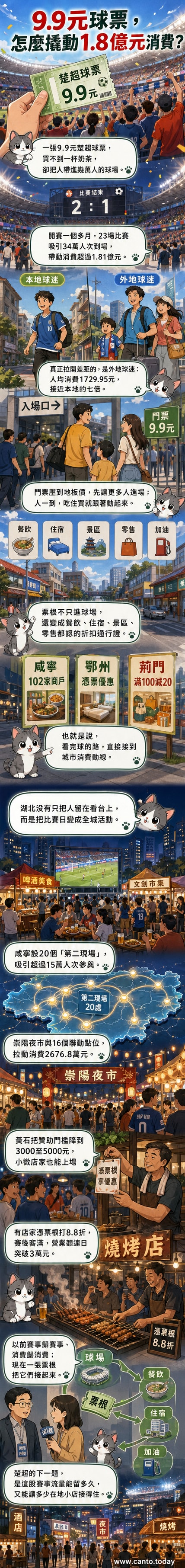 一張9.9元的楚超球票,周圍環繞著餐飲、住宿、購物、景點等消費圖示,象徵小門票帶動大經濟