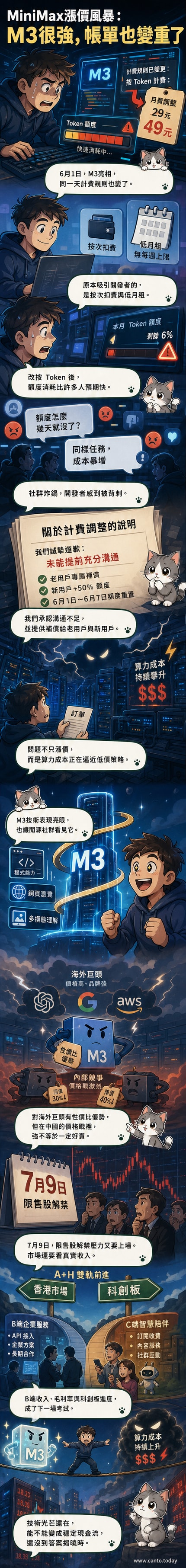 MiniMax商標與M3模型標誌併列，背景為數據流與股市下跌曲線，象徵技術、商業與資本的三重壓力