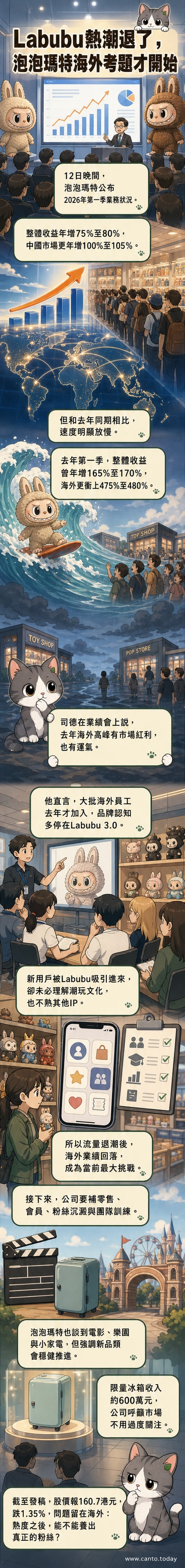 泡泡瑪特IP形象Labubu站在下滑的曲線圖上，背景是全球地圖與門店剪影，象徵海外業績增長放緩與擴張挑戰。