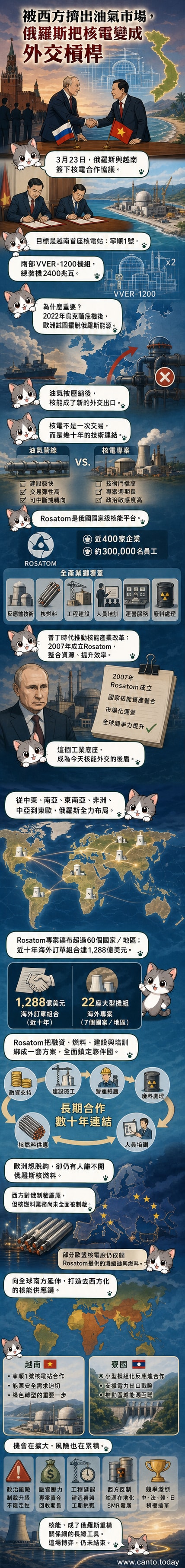 一幅地圖顯示俄羅斯與越南、埃及、土耳其等國的核電合作路線,中間以核電站圖示串聯,背景為克里姆林宮與核反應爐剪影。