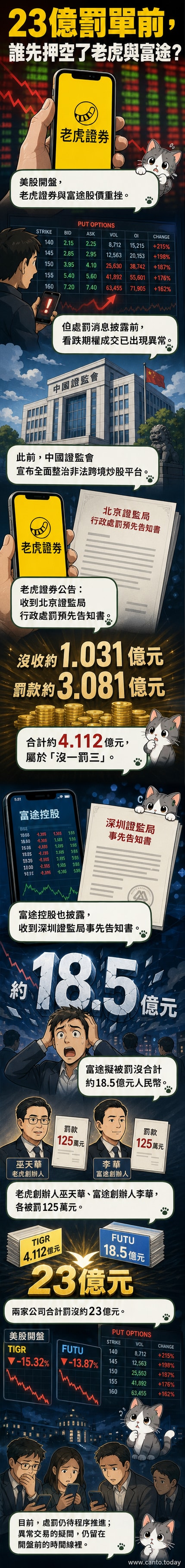 老虎證券與富途控股商標並列,背景為下跌的股票走勢圖與期權交易界面,象徵監管風暴下的市場動盪。