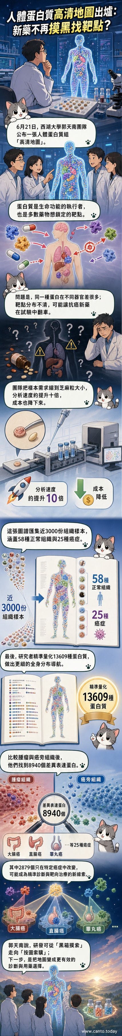 一張視覺化的人體蛋白質組空間圖譜,展示不同器官與癌症組織中蛋白質的分布差異,背景為實驗室顯微鏡與數據圖表。