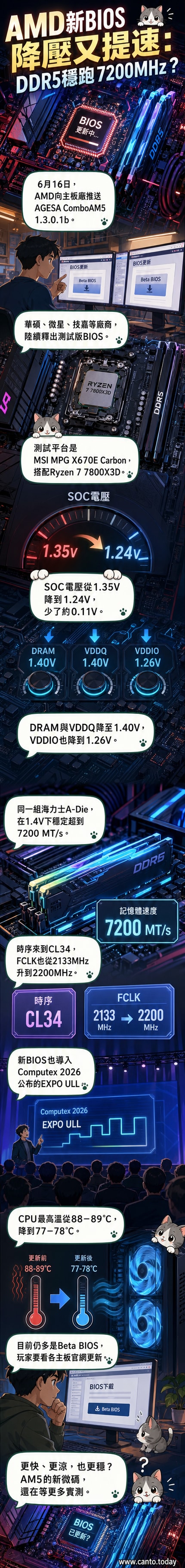 AMD AM5主機板BIOS更新示意圖,展示電壓下降與記憶體頻率提升的對比數據