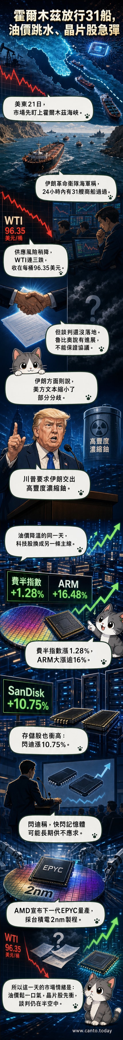 霍爾木茲海峽地圖與油價、半導體股走勢對比示意圖,背景為中東海域與晶片圖案。