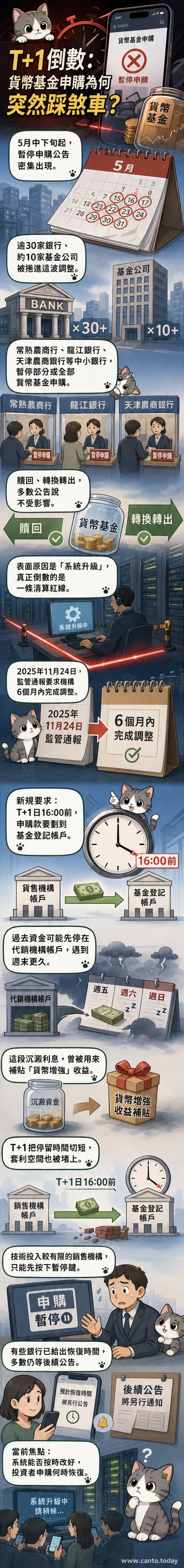 一張顯示貨幣基金資金從T+2延遲入帳轉為T+1即時劃轉的流程對比圖，背景為金融交易界面與時鐘圖示。