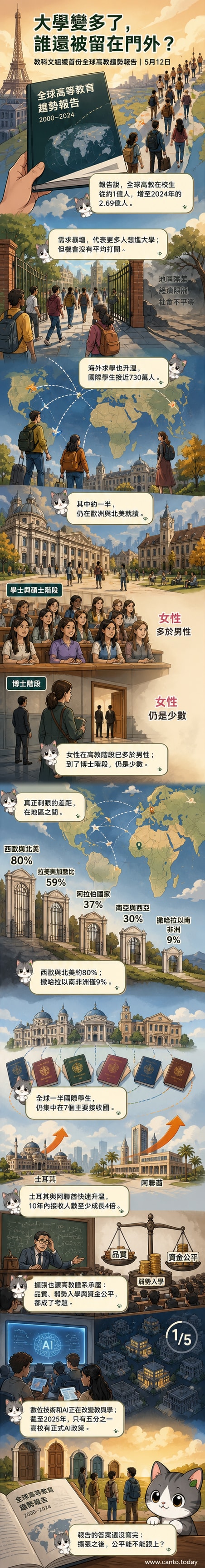 一張世界地圖上疊加高等教育學生人數與性別比例圖示,象徵全球教育擴張與不平等現象。