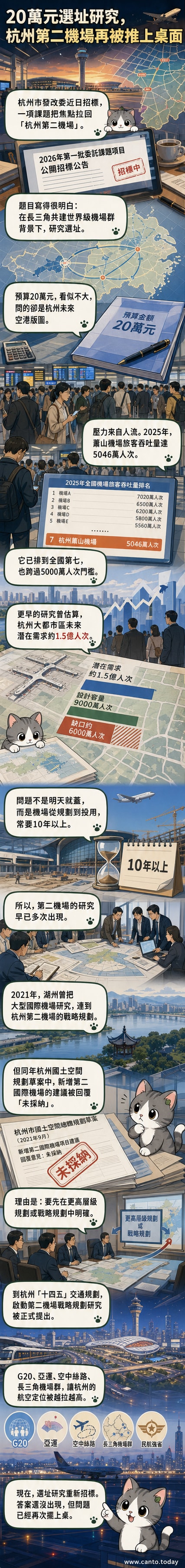 示意圖顯示杭州現有機場與潛在第二機場位置，背景為長三角城市群輪廓與飛機航線。