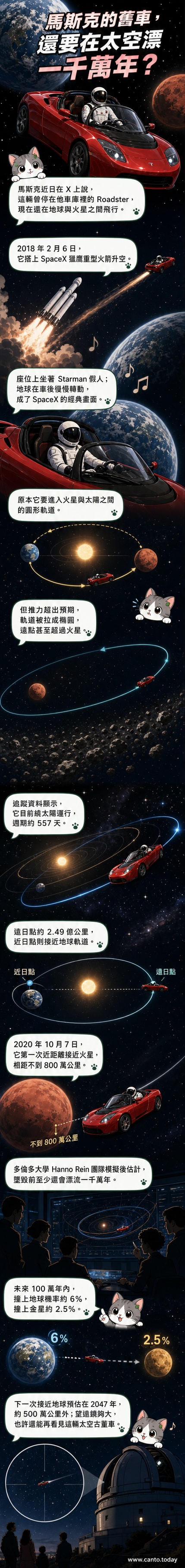 一輛紅色特斯拉跑車在太空中飛行，背景是地球與星空，駕駛座上坐著穿太空服的假人Starman