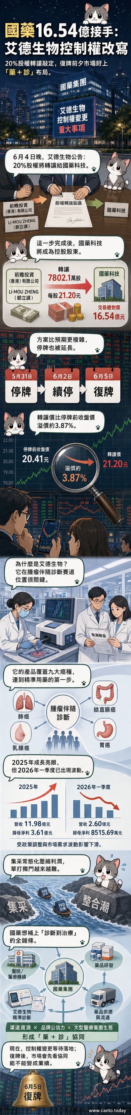 國藥集團以16.54億元收購艾德生物20%股權,圖示雙方企業標誌與交易金額,背景為醫療科技與分子檢測意象。