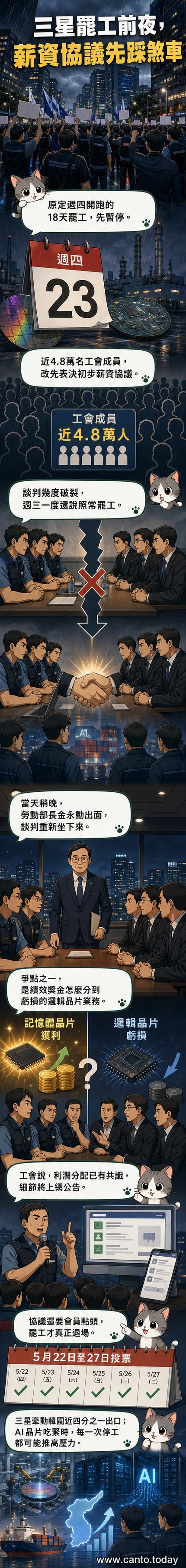三星工廠外，工會成員手持標語，表達對薪資與獎金分配的訴求，背景為公司大樓。