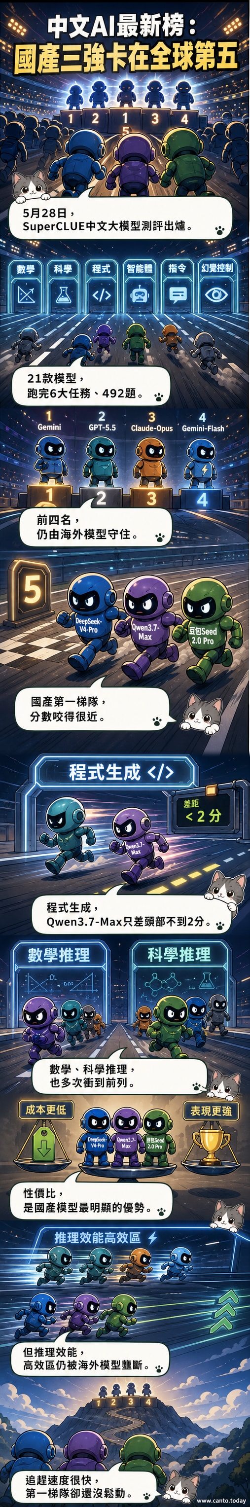 一組中外AI模型排名示意圖,海外四強佔據前四,三款國產模型緊接其後競爭第五名