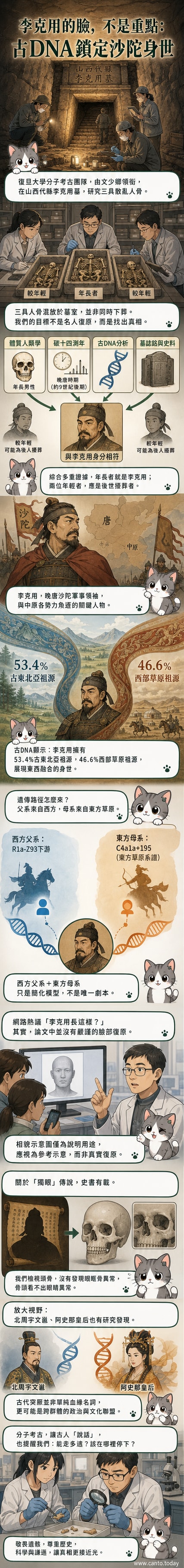 李克用墓遺骨的基因分析示意圖，顯示其東西混合的遺傳構成與父系母系譜系來源。