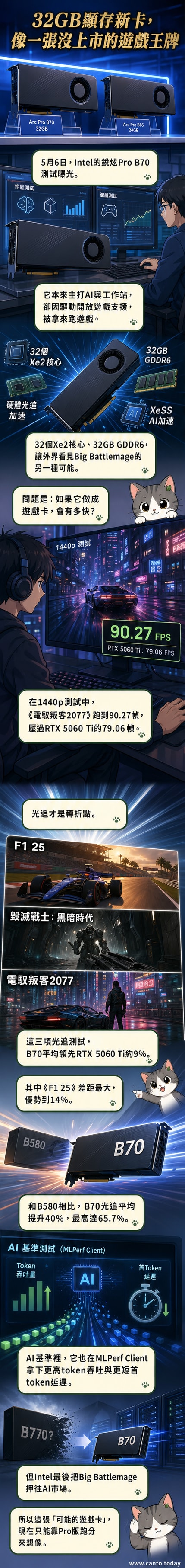 Intel銳炫Pro B70顯卡與NVIDIA RTX 5060 Ti性能對比示意圖,展示光線追蹤遊戲幀率與AI算力數據