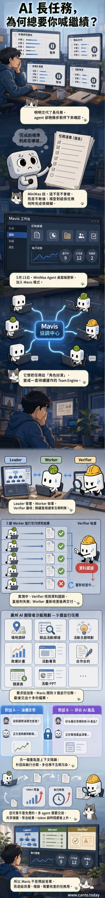 一組AI代理在虛擬工作平台上分工合作,藍色代表執行者Worker,黃色代表驗證者Verifier,中央指揮者Leader協調流程,背景為數據流與任務節點網絡。