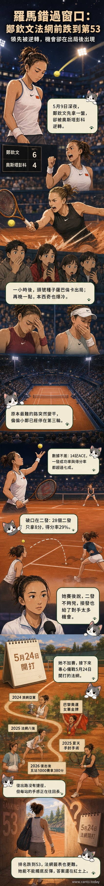 網球選手鄭欽文在羅馬賽場上揮拍,神情專注但略顯遺憾。