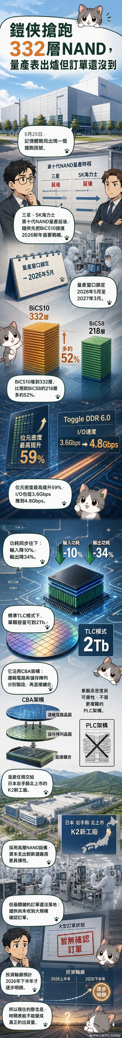 鎧俠推出332層3D NAND快閃記憶體晶片,傳輸速度達4.8Gbps,領先三星與SK海力士進入量產階段。