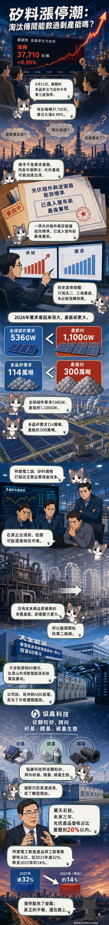 多晶硅產業面臨產能出清，龍頭企業轉向儲能與智慧能源發展的示意圖